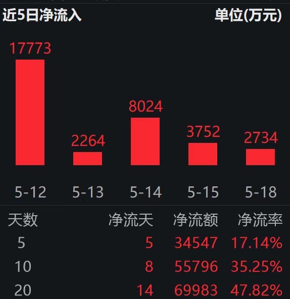 IPO前夜：SpaceX星舰V3周三首飞；卫星ETF易方达（563530）连续5日获资金涌入，近20日揽金近7亿