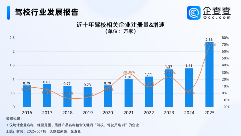 网传考驾照难度大增说法不实，企查查：国内驾校相关企业超10万家