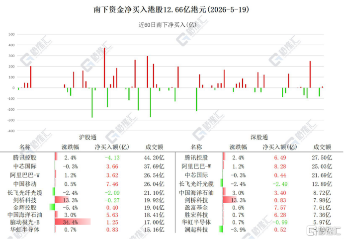资金动向 | 北水爆买阿里超11亿港元，连续4日加仓腾讯