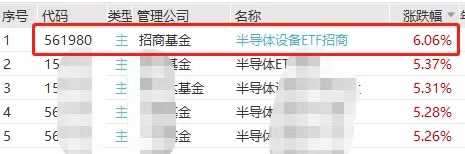 年内第17次新高！半导体设备ETF招商(561980)狂飙6%霸榜两市！中微公司近10%！