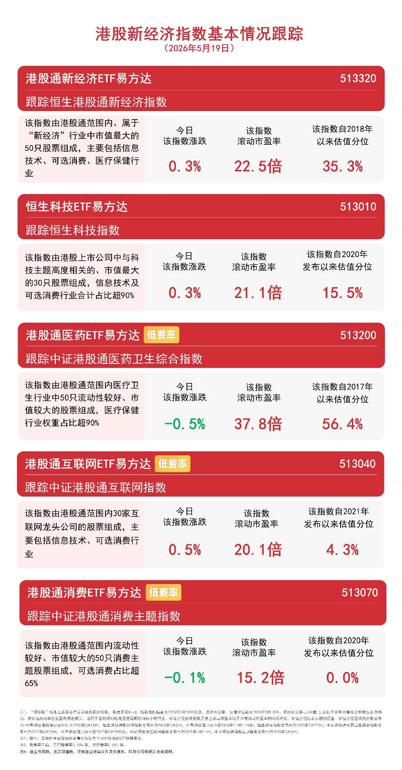 港股AI走势活跃，市场预期修复，持续关注港股通互联网ETF易方达（513040）等配置价值