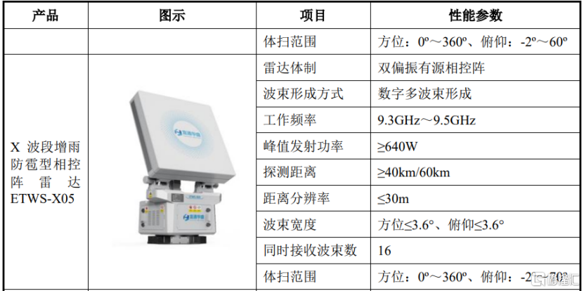 华盛雷达科创板IPO,聚焦相控阵气象雷达产品,客户集中度较高