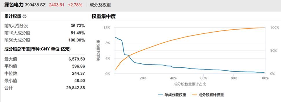 算力需求驱动绿电增长，上海拟打造4个千万千瓦级绿电基地，绿色电力指数涨近3%，关注天弘国证绿色电力指数A（017174）