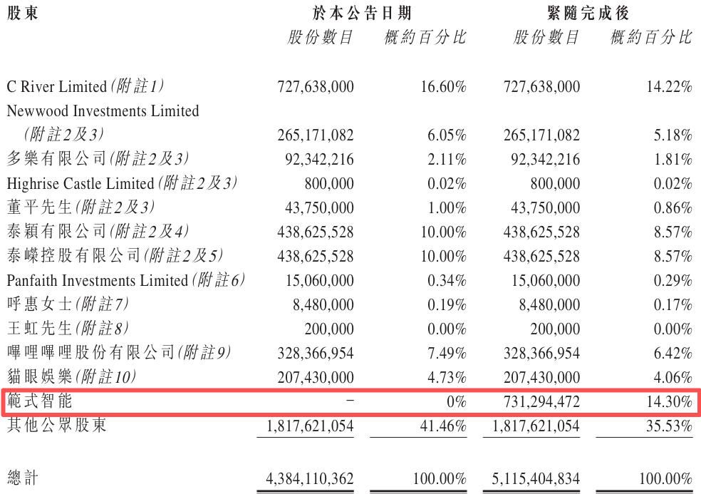 10年亏超29亿，宁浩和徐峥等来了AI“救星”
