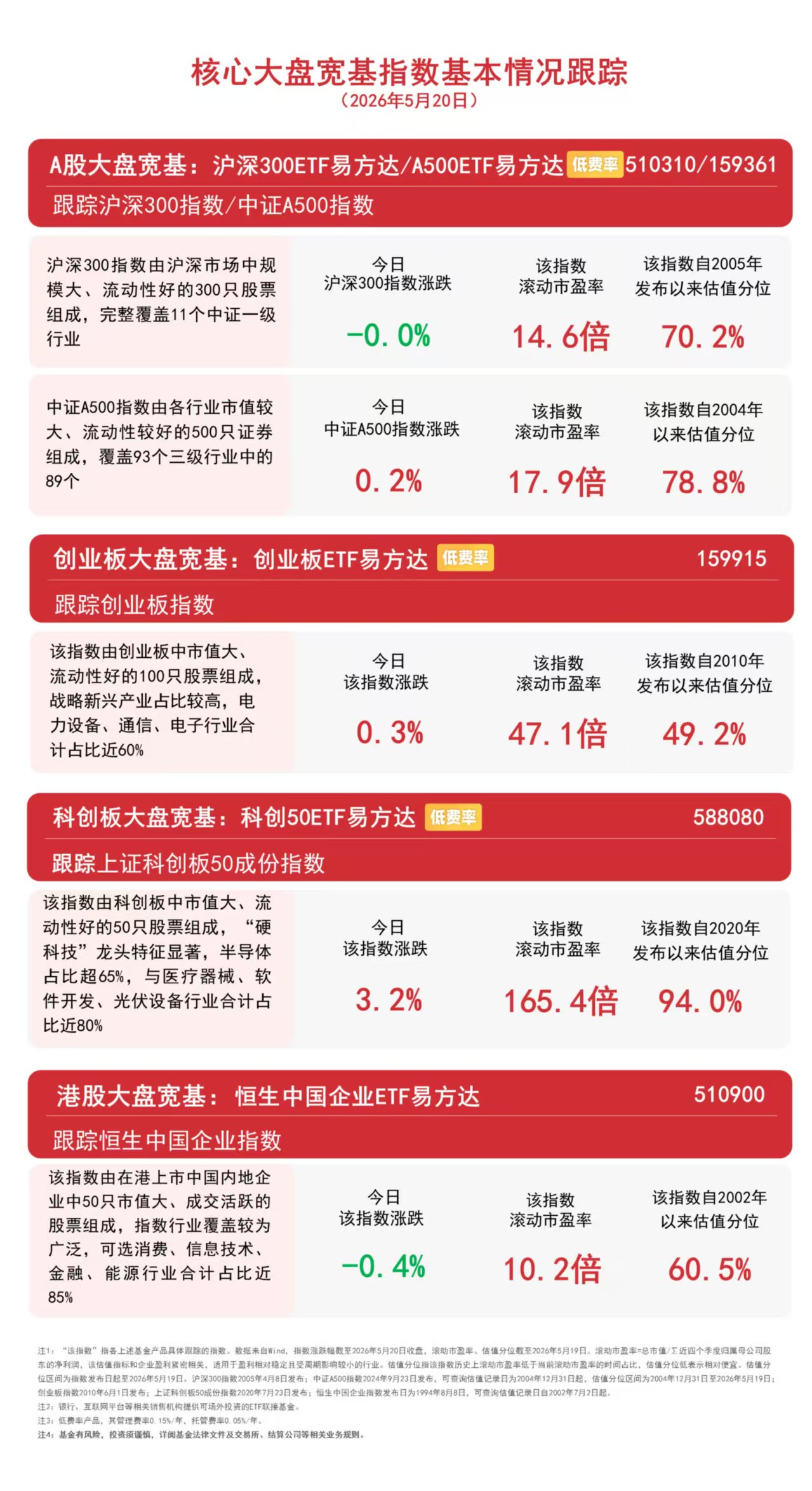 市场震荡分化,持续关注沪深300ETF易方达(510310)、A500ETF易方达(159361)等核心宽基投资机会