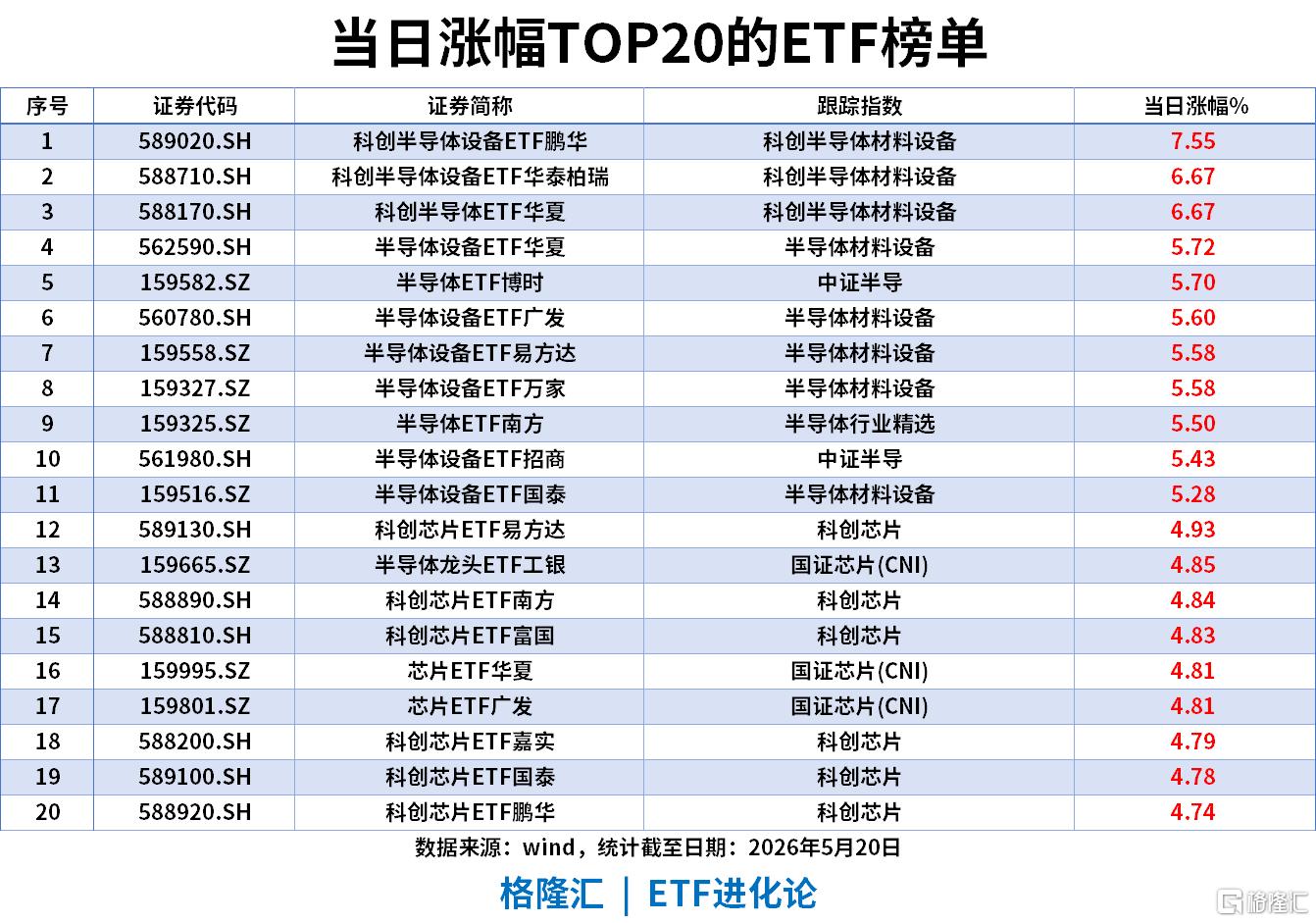 ETF风向标 | 科创50指数涨3.2%续创历史新高,半导体产业链持续爆发,科创半导体ETF涨超7%,通信ETF单日“吸金”超11亿