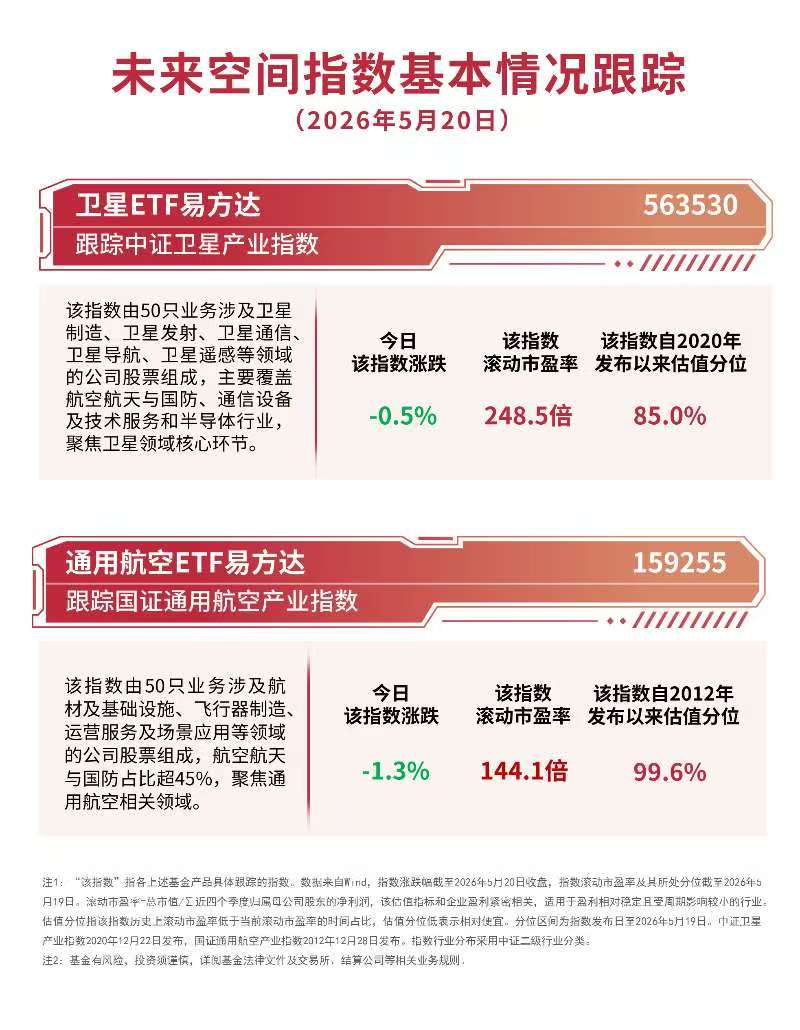 国内卫星产业有望迎估值重塑，卫星ETF易方达（563530）获资金青睐