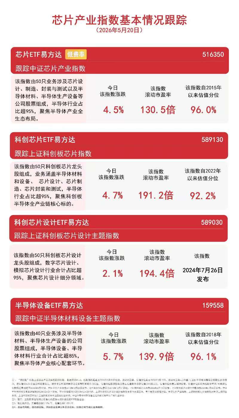 半导体板块持续拉升，指数四连涨，半导体设备ETF易方达（159558）标的指数涨超5%