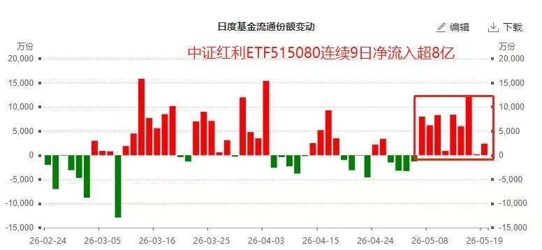 科创任他强,红利加仓忙!中证红利ETF招商(515080)连续9日揽金超8亿