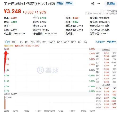 垂直拉升，再创新高！半导体设备ETF招商(561980)4分钟涨超2%，中科飞测、拓荆科技领涨