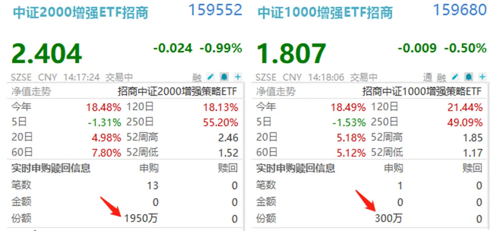 加大火力!159680、159552双双放量净流入,中小盘风格迎“5月窗口期”