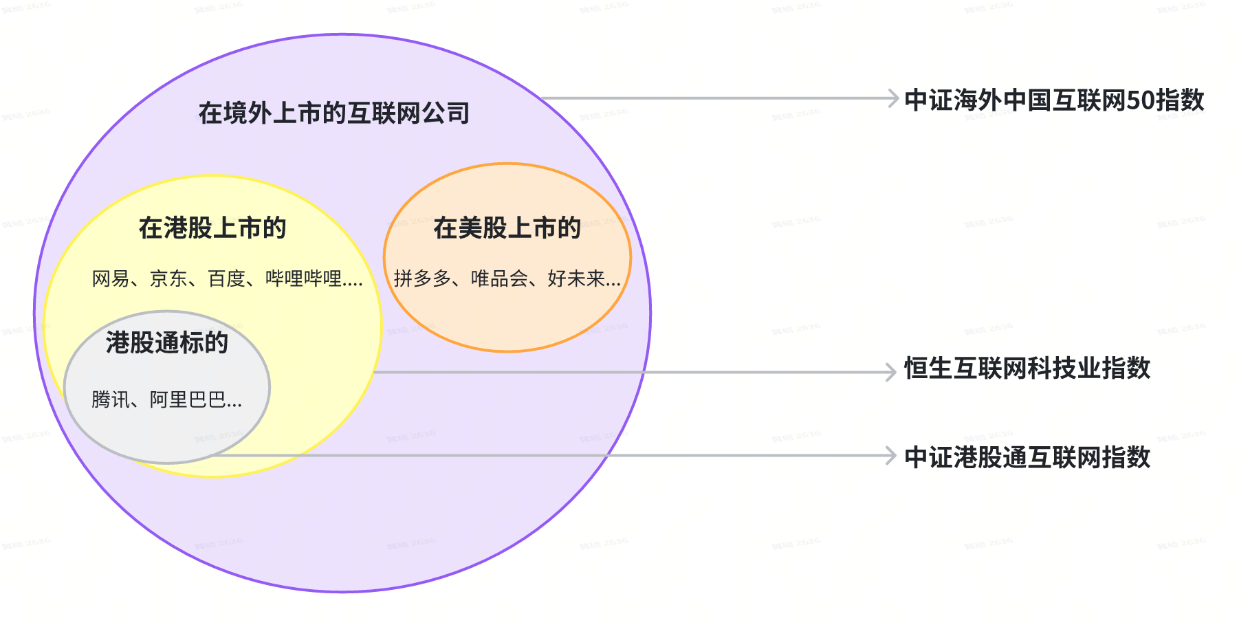 中国互联网50、恒生互联网、港股通互联网,我该选哪个?