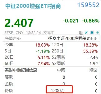 加仓中小盘,增强是方向!中证2000增强159552盘中再揽近3000万,年内份额扩容超40%