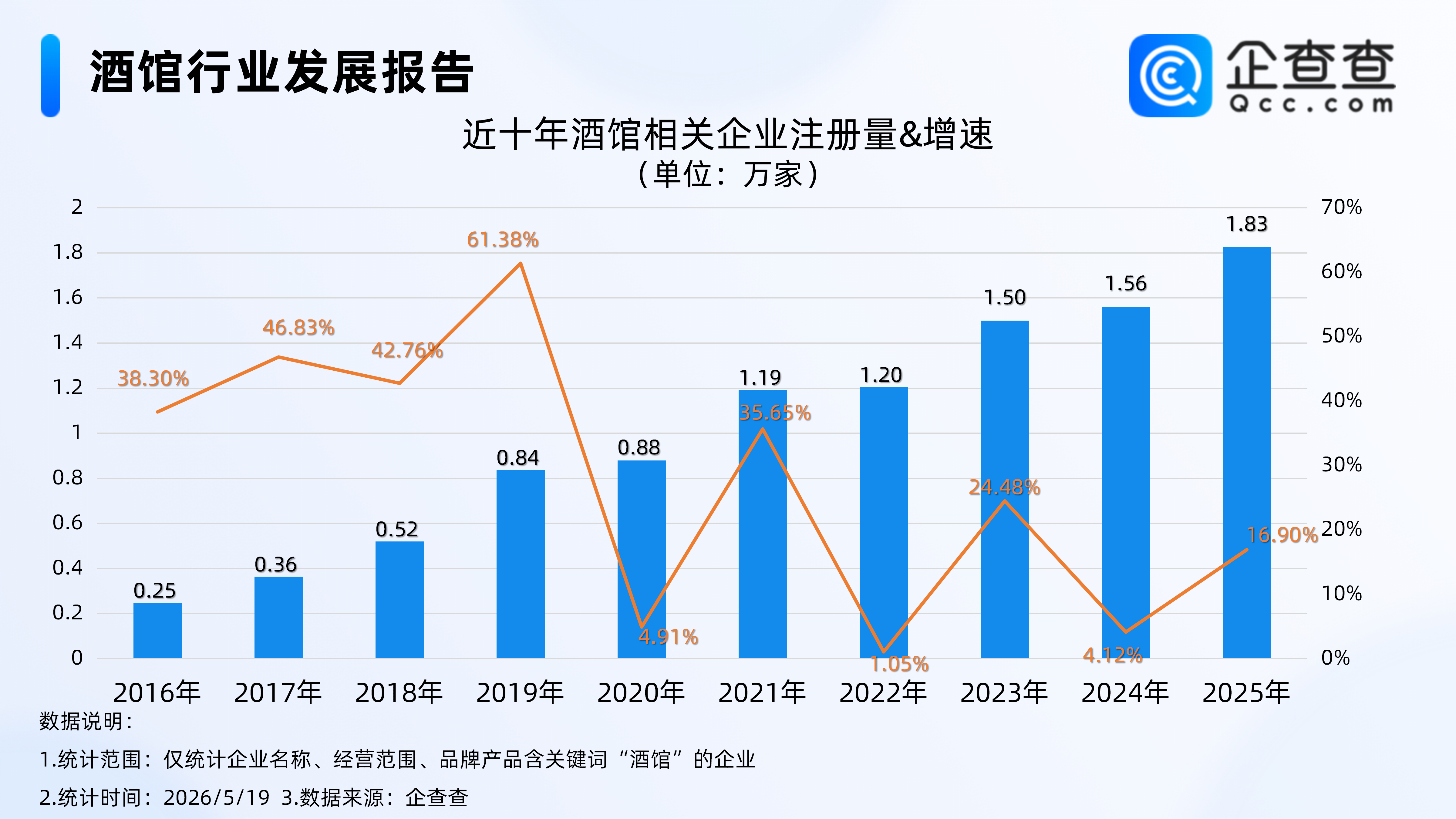 瑞幸布局“微醺经济”，酒馆相关企业注册量持续攀升，2025年创新高