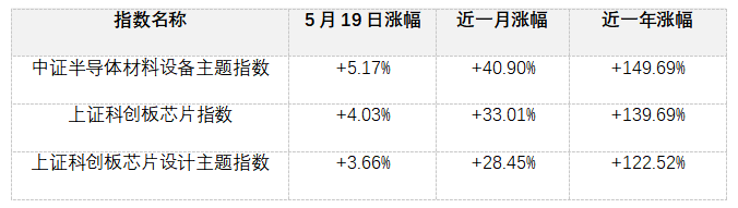 半导体板块又爆了!现在还能不能上车?