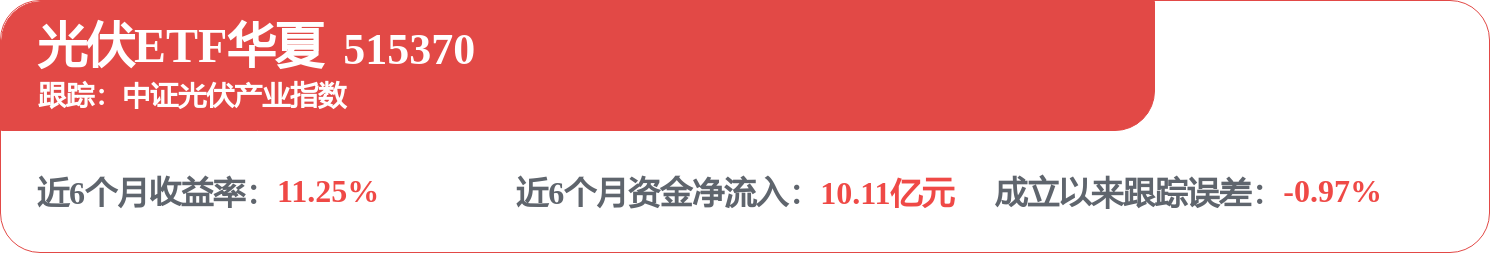 一季度光伏装机快速增长，低费率光伏ETF华夏（515370）上涨0.76%