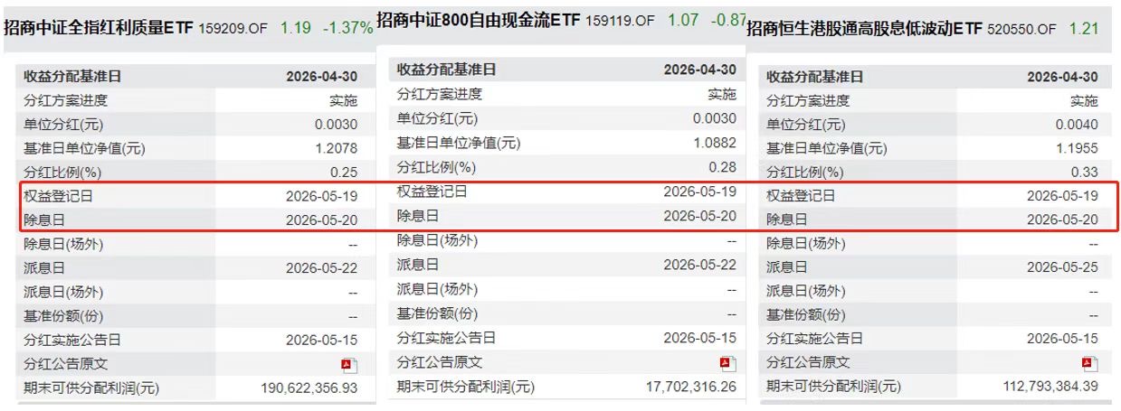 就在5.20！港股红利低波ETF、800现金流ETF、红利质量ETF同步分红除权