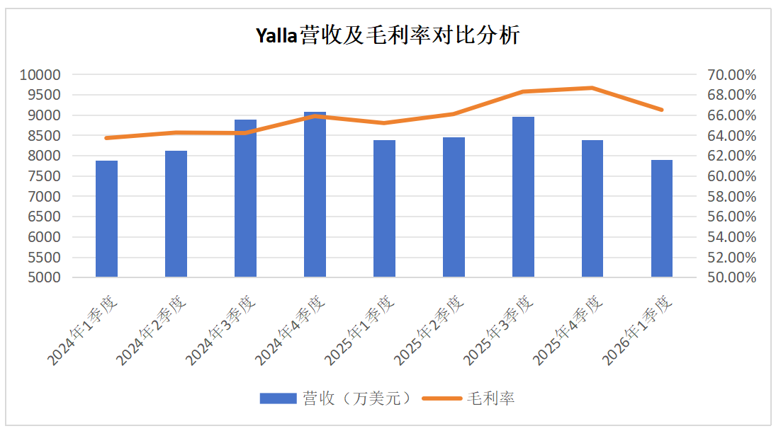 Yalla Group 2026一季度月活突破4800万,与沙特电子竞技联合会达成深度合作