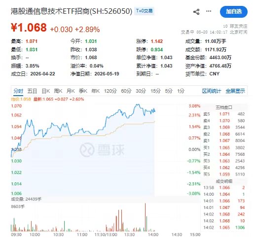 拳打恒生科技，脚踢中概互联！港股通信息技术(526050)盘中涨超3%