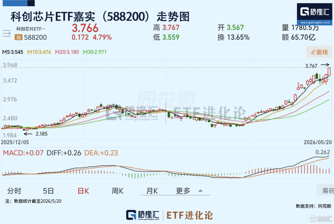 强催化密集落地，科创芯片ETF嘉实（588200）净值迭创历史新高，标的指数自2023年累计涨超270%