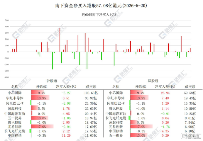 资金动向 | 北水狂买中芯国际超21亿港元,连续5日抢筹澜起科技