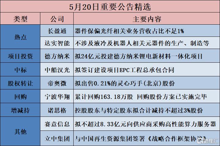 公告精选︱璞泰来:拟投资56亿元建设年产72亿平方米锂离子电池隔膜建设项目;凯迪股份:公司机器人相关业务暂未形成收入
