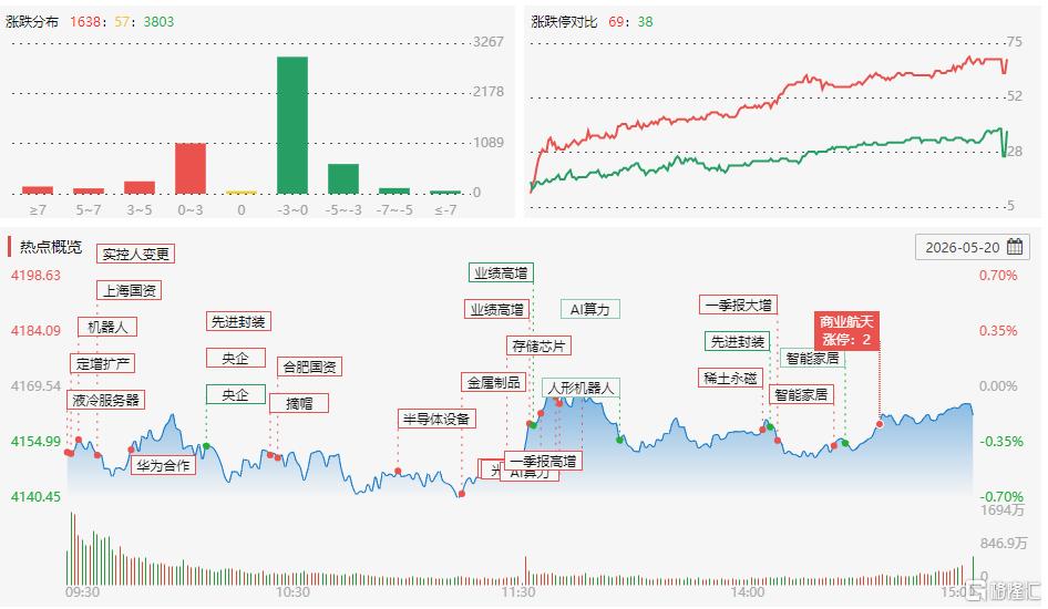 龙虎榜 | 2机构集体砸盘华虹公司,中山东路1.17亿打板晶方科技