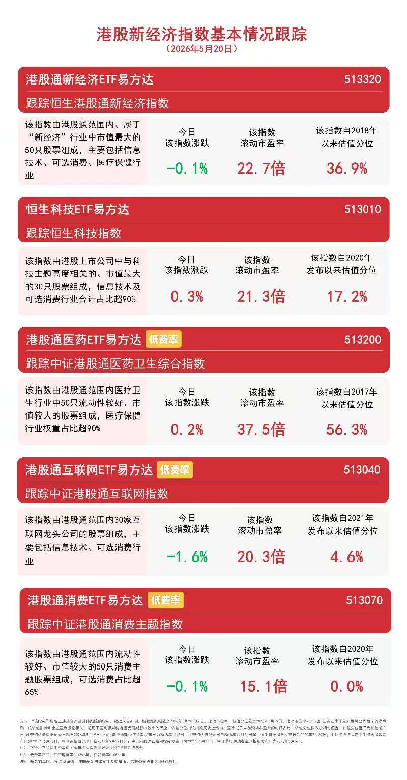 港股新经济指数涨跌分化,持续关注恒生科技ETF易方达(513010)配置价值
