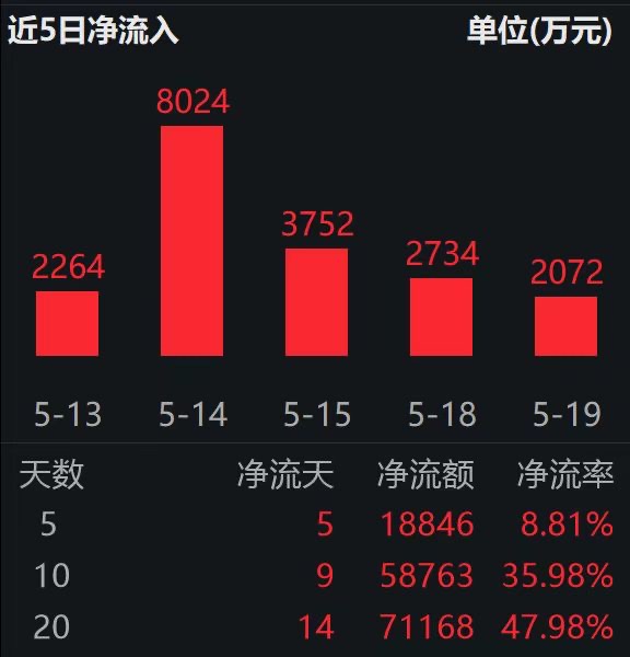 可回收验证 + IPO潮,商业航天板块热度持续升温;卫星ETF易方达(563530)连续5日“吸金”合超1.8亿