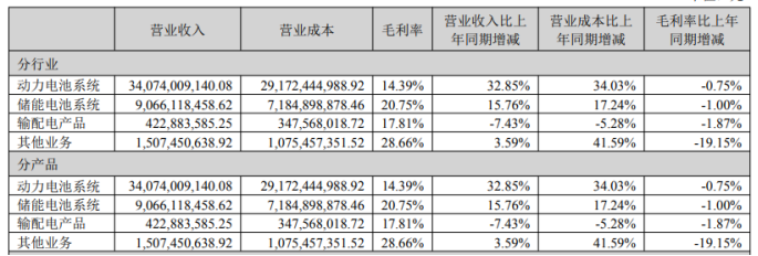 国轩高科Q1业绩掉头直下,去年靠投资浮盈撑起利润,产品毛利率全线下跌