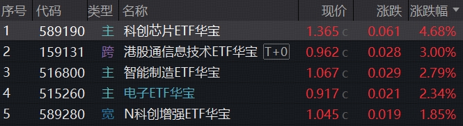 主线狂飙突进,华宝基金科创芯片ETF猛攻4.68%连创新高!港股硬科技逆市崛起,159131较恒生科技超额逾19%