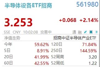 5.20最“浪漫”一刻：半导体设备ETF招商(561980)盘中涨2.14%冲击第18次新高！中科飞测、上海合晶领涨