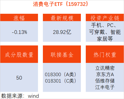 高端化转型提速！消费电子ETF华夏（159732.SZ）震荡调整，晶方科技等涨停