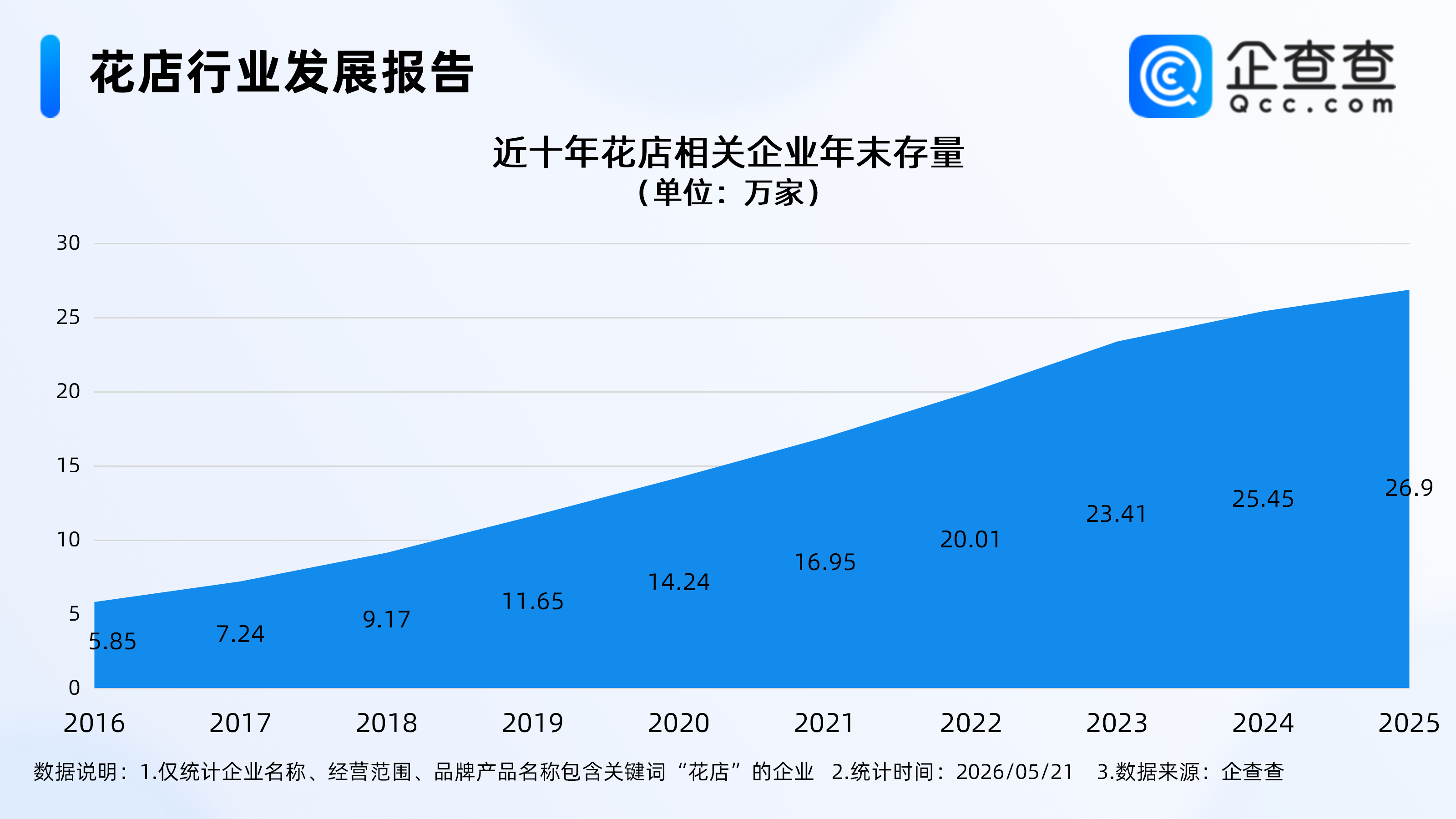 网络情人节鲜花爆单!花店相关企业超27万家,超6成成立5年内