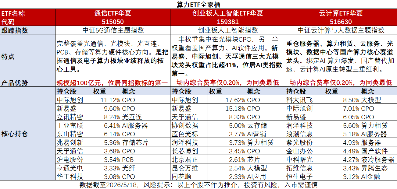Anthropic第二季度营收预计增长一倍以上,同类费率最低创业板人工智能ETF华夏(159381)、通信ETF华夏(515050)盘中成交额超3亿元