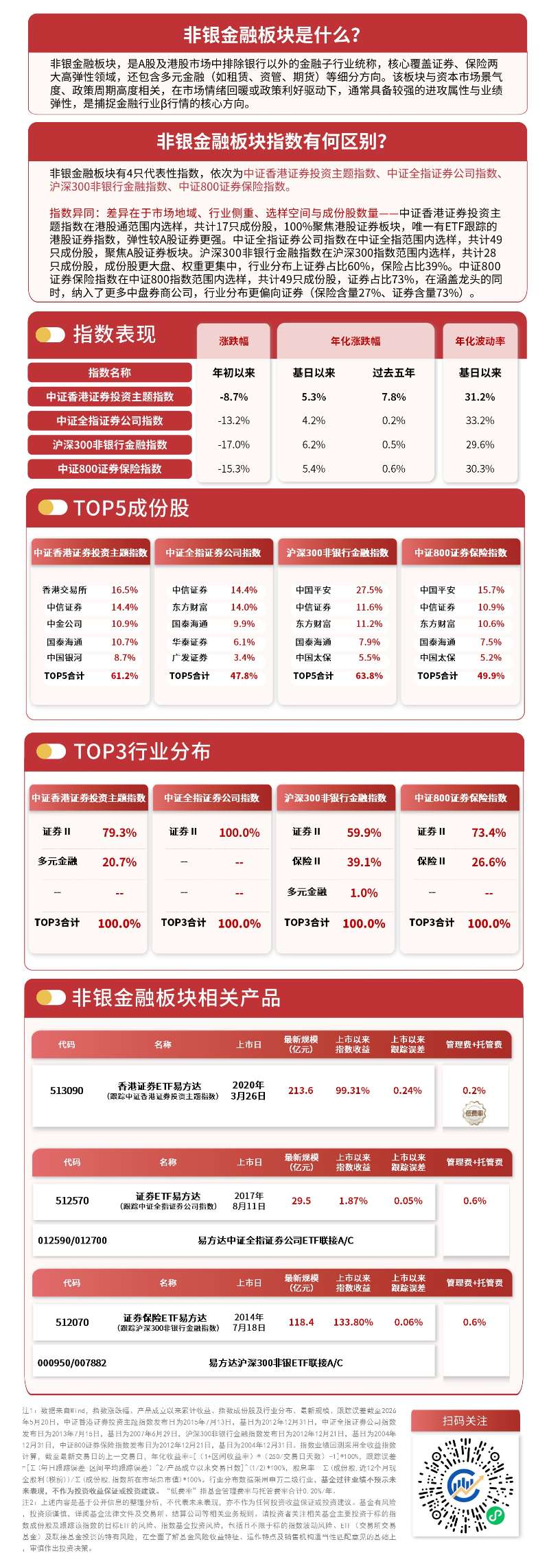 券商板块逆势上涨，交投活跃，香港证券ETF易方达（513090）日内成交额超90亿元