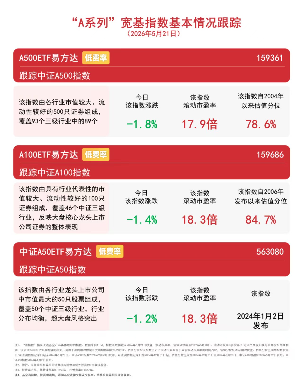 “A系列”宽基指数震荡回调,资金大笔加仓,A500ETF易方达(159361)助力布局A股核心资产