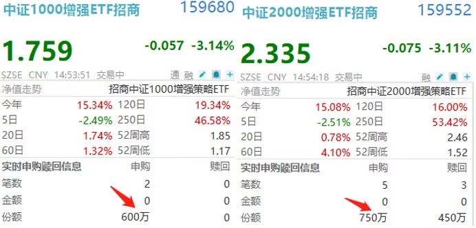 上证指数失守4100！中小盘成抢反弹热门！159680、159552双双净流入！