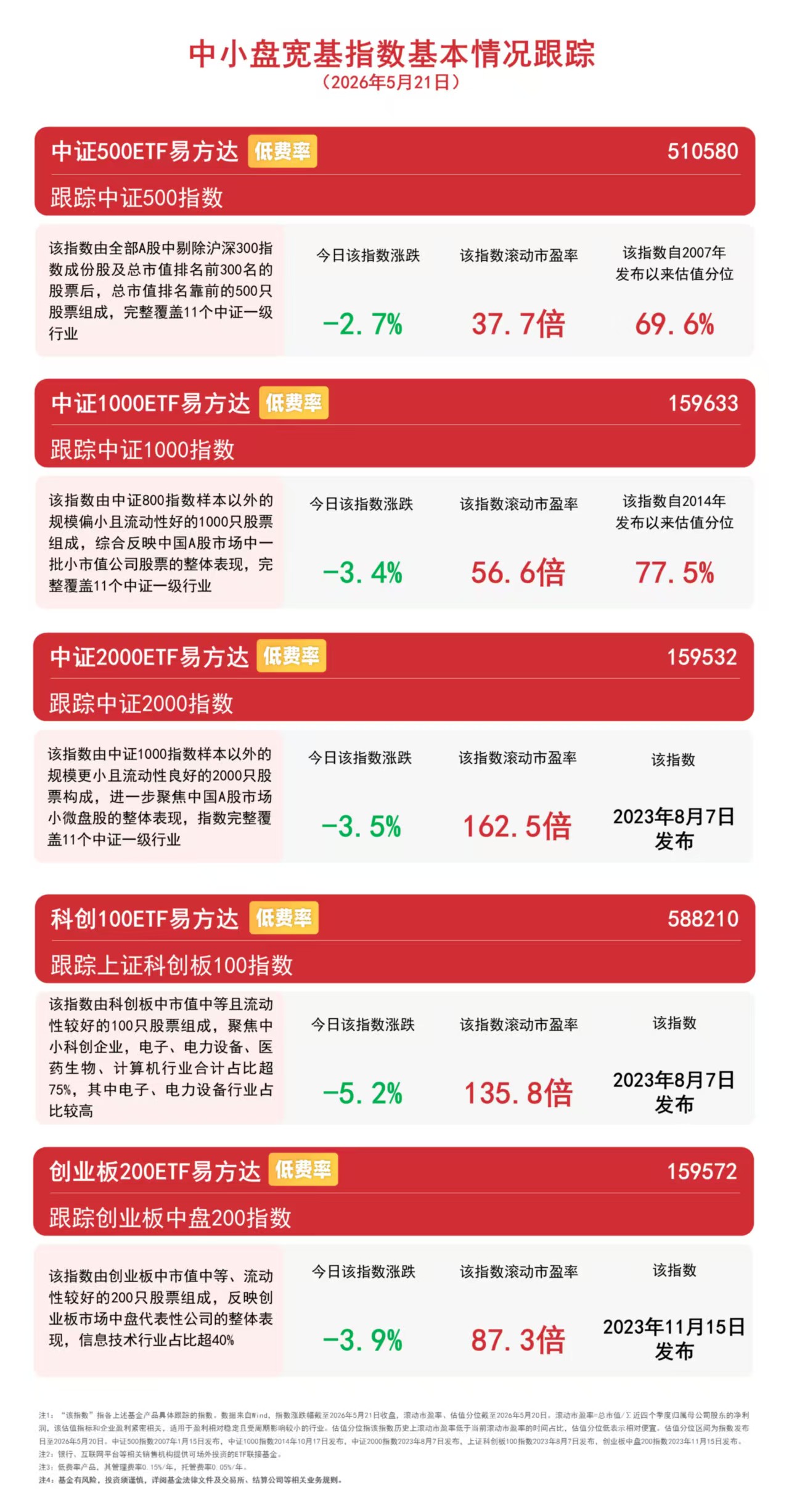 中小盘宽基指数高开低走,资金逆势布局,中证1000ETF易方达(159633)全天净申购近1.5亿份