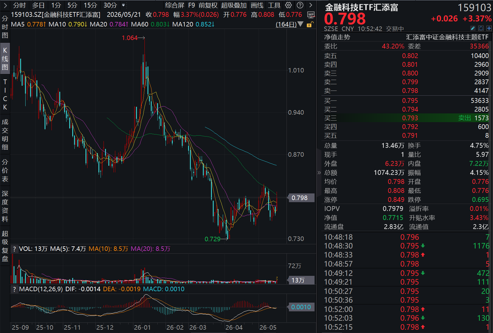 A股年内新开户超1400万，同比大增54%！金融科技ETF汇添富（159103）大涨超3%，盘中资金顺势涌入