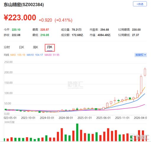 东山精密赴港IPO,业务聚焦PCB、光模块等领域,2024年净利润下滑