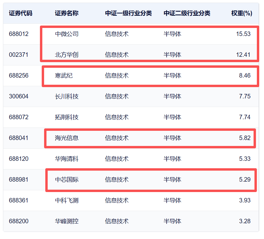 多股回落？机构：长鑫上市募资开启新一轮扩产，半导体设备订单增长趋势明确