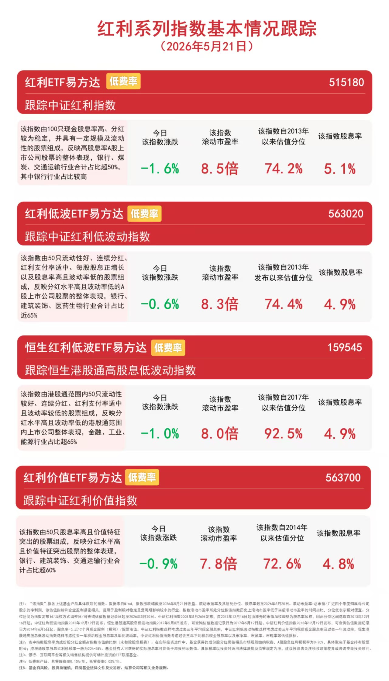 银行、交运板块表现活跃,红利ETF易方达(515180)、红利低波ETF易方达(563020)助力布局高股息资产
