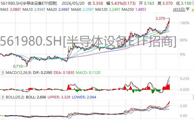 前低以来涨超370%!半导体设备(561980)均线多头发散迭创新高!长鑫科技IPO上会引爆两市!