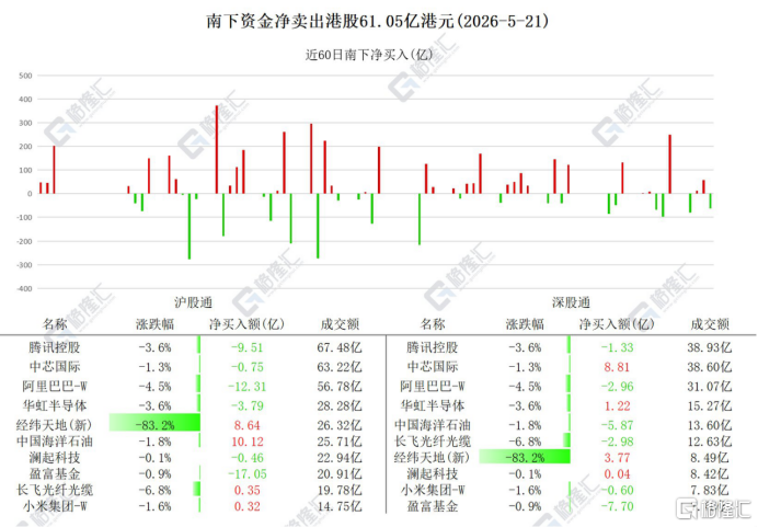 资金动向 | 北水12.4亿狂吸经纬天地,连续5日爆买中芯国际