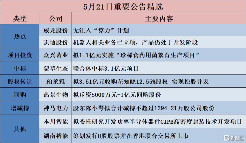 公告精选︱珀莱雅:拟3.51亿元收购花知晓12.55%股权 实现控股并表;威龙股份:无注入“算力”计划