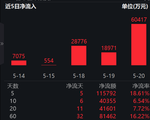 英伟达净利增超210%，验证行业景气度，半导体设备ETF易方达（159558）连续5日吸金合计超11亿，盘中资金净申购9300万份