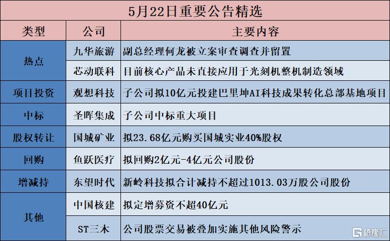 公告精选︱华天科技:拟30亿元投建华天南京集成电路先进封测产业基地二期二阶段建设项目