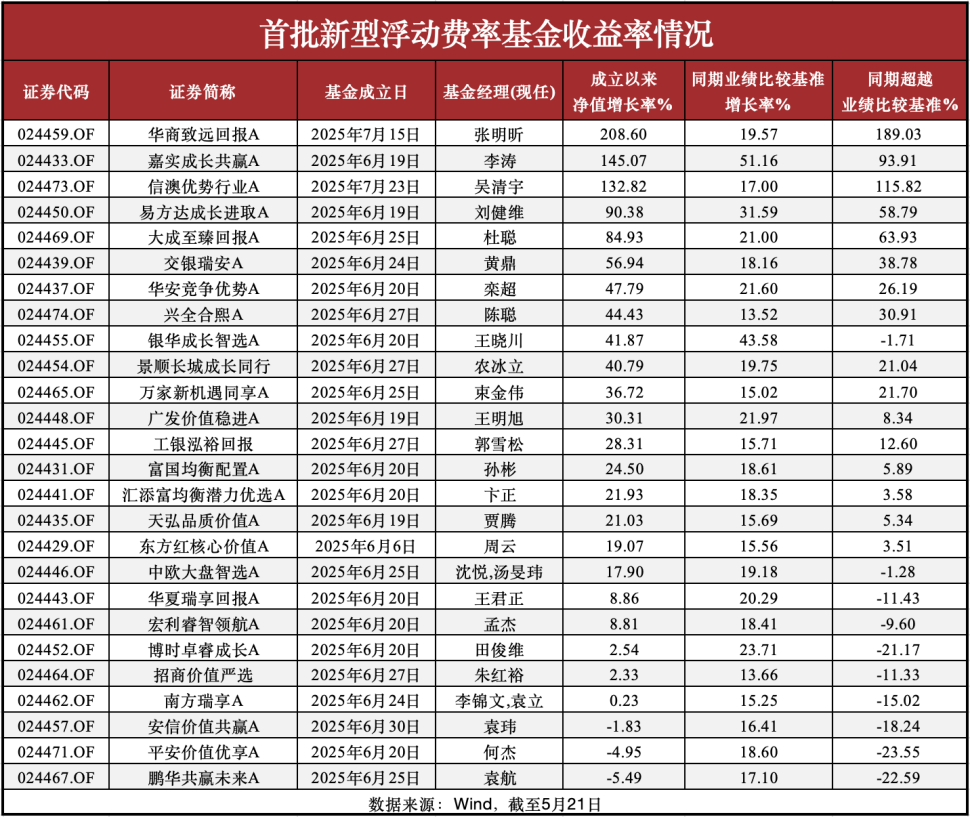 最高暴涨两倍,鹏华、平安等产品还在亏钱!首批浮费基金周年考呈冰火态势