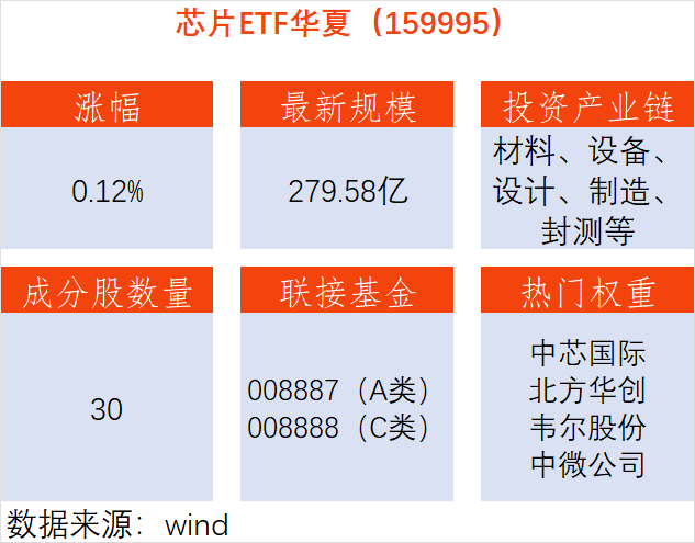 头部企业投资加码,芯片ETF华夏(159995)韧性抗跌,成分股华大九天涨超8%